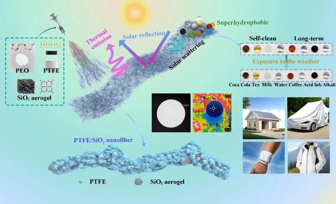 天津工业大学黄庆林教授团队CEJ：超疏水自清洁PTFE纳米纤维膜用于长期被动日间辐射制冷(图2)