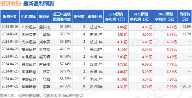 中航证券:给予钢研高纳买入评级目标价位230元(图1) 中航证券:给予钢研高纳买入评级目标价位230元(图1)