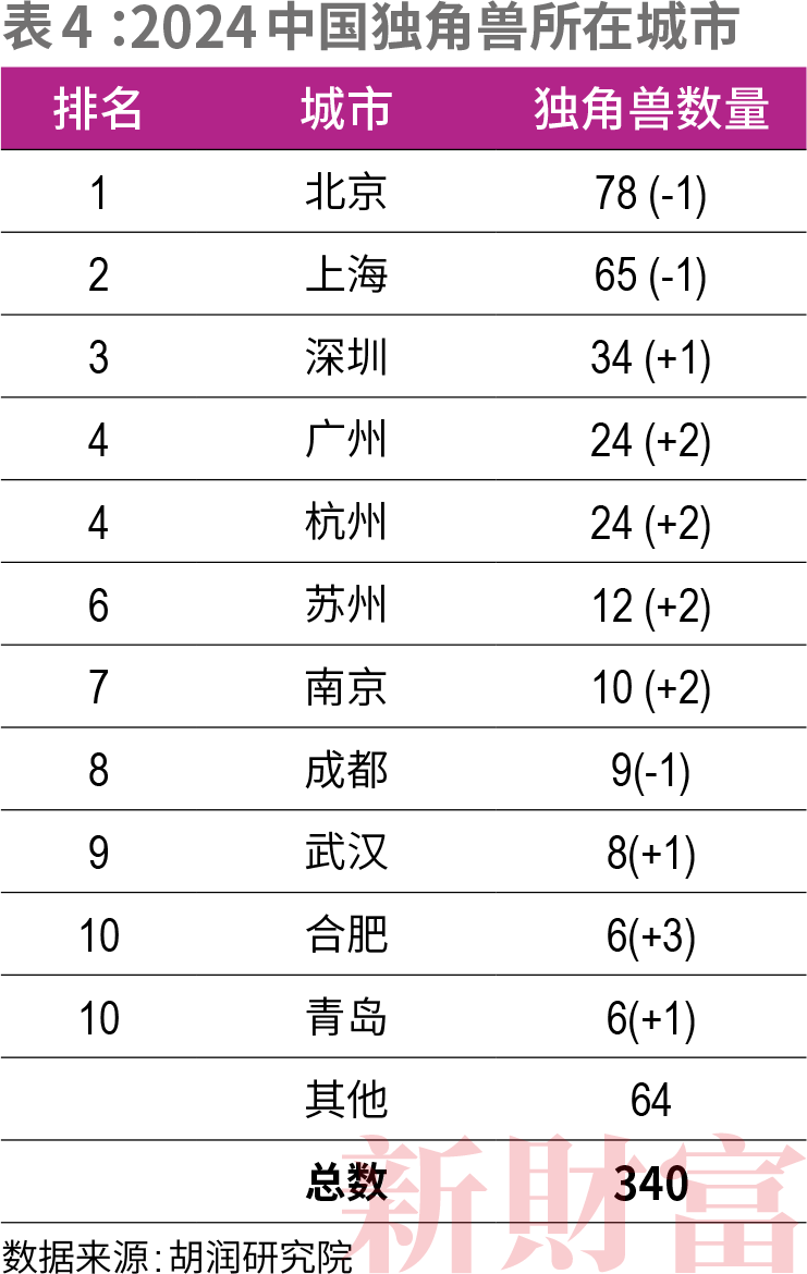 合肥、常州、西安太猛了!GDP万亿城市金融竞争力排名出炉!(图5) 合肥、常州、西安太猛了!GDP万亿城市金融竞争力排名出炉!(图5)