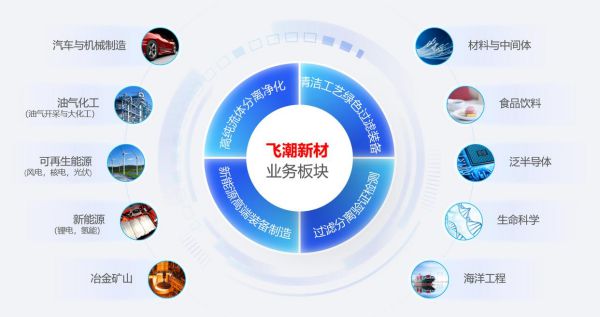 深耕过滤分离的全生命周期——访飞潮新材料总经理 何晟(图1) 深耕过滤分离的全生命周期——访飞潮新材料总经理 何晟(图1)