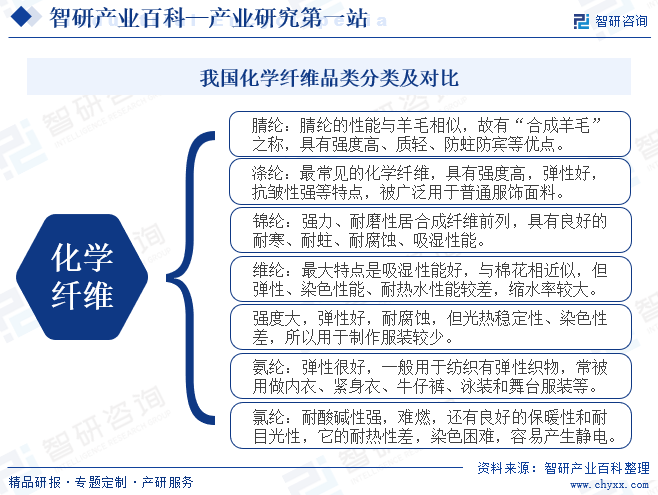 腈纶-产业百科_智研咨询(图1) 腈纶-产业百科_智研咨询(图1)