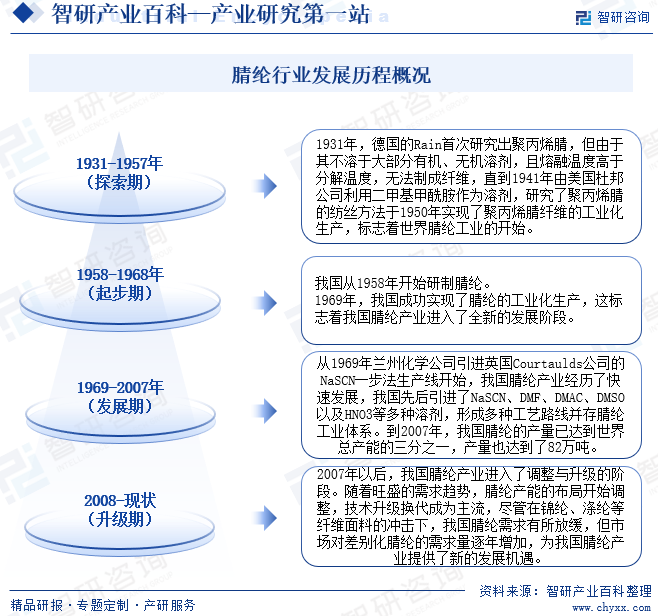 腈纶-产业百科_智研咨询(图3) 腈纶-产业百科_智研咨询(图3)