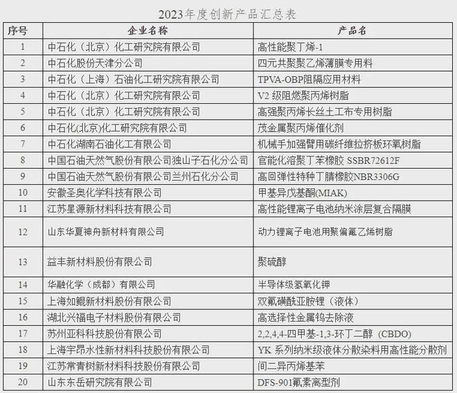打破垄断实现国产化！《2023年度化工新材料创新产品》名单发布(图1)