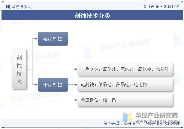 全球及中国刻蚀机行业发展现状及竞争格局分析市场规模有望持续扩大「图」(图1) 全球及中国刻蚀机行业发展现状及竞争格局分析市场规模有望持续扩大「图」(图1)