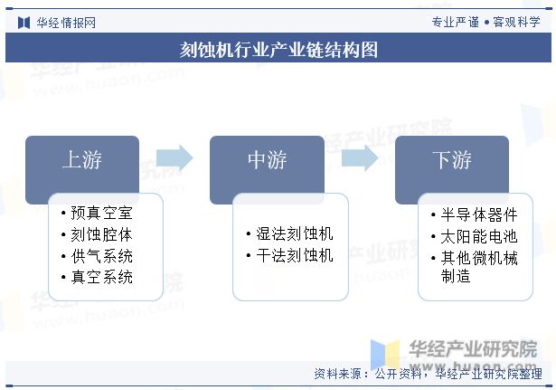 全球及中国刻蚀机行业发展现状及竞争格局分析市场规模有望持续扩大「图」(图2) 全球及中国刻蚀机行业发展现状及竞争格局分析市场规模有望持续扩大「图」(图2)
