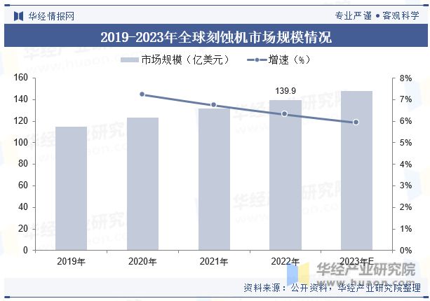 全球及中国刻蚀机行业发展现状及竞争格局分析市场规模有望持续扩大「图」(图4) 全球及中国刻蚀机行业发展现状及竞争格局分析市场规模有望持续扩大「图」(图4)