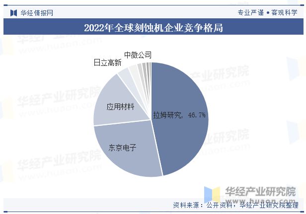 全球及中国刻蚀机行业发展现状及竞争格局分析市场规模有望持续扩大「图」(图6) 全球及中国刻蚀机行业发展现状及竞争格局分析市场规模有望持续扩大「图」(图6)