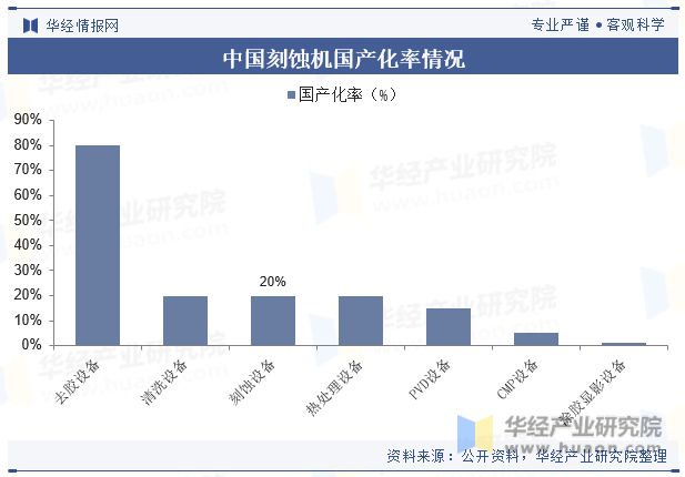 全球及中国刻蚀机行业发展现状及竞争格局分析市场规模有望持续扩大「图」(图5) 全球及中国刻蚀机行业发展现状及竞争格局分析市场规模有望持续扩大「图」(图5)