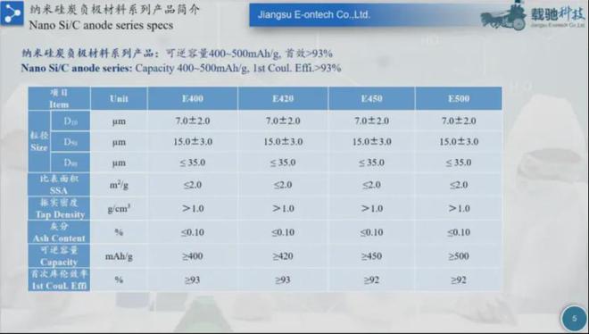 助推产业链高质量发展•创投实录|载驰科技:面向下一代锂电新材料 做硅炭负极材料头部企业(图2) 助推产业链高质量发展•创投实录|载驰科技:面向下一代锂电新材料 做硅炭负极材料头部企业(图2)
