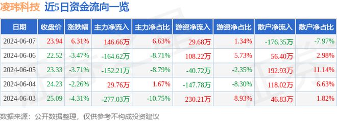凌玮科技（301373）6月7日主力资金净买入14666万元(图1)