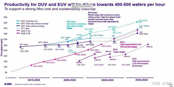 支持2埃米量产!ASML最新路线年推出Hyper NA EUV!(图3) 支持2埃米量产!ASML最新路线年推出Hyper NA EUV!(图3)