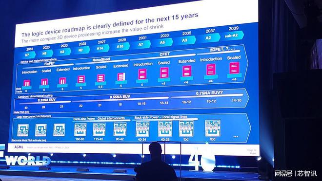 支持2埃米量产!ASML最新路线年推出Hyper NA EUV!(图4) 支持2埃米量产!ASML最新路线年推出Hyper NA EUV!(图4)
