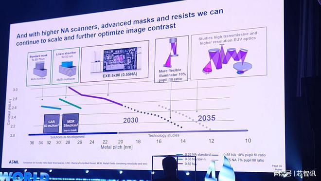 支持2埃米量产!ASML最新路线年推出Hyper NA EUV!(图5) 支持2埃米量产!ASML最新路线年推出Hyper NA EUV!(图5)