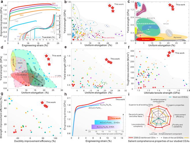 突破传统共晶材料强塑性记录!上海大学钟云波团队实现一种超级位错网结构共晶合金(图3) 突破传统共晶材料强塑性记录!上海大学钟云波团队实现一种超级位错网结构共晶合金(图3)