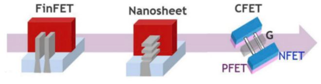 01纳米时代!巨头发力下一代晶体管CFET(图1) 01纳米时代!巨头发力下一代晶体管CFET(图1)