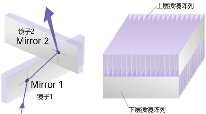 角反射器:让光线“掉头”(图2) 角反射器:让光线“掉头”(图2)