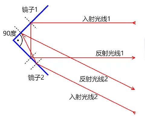 角反射器:让光线“掉头”(图3) 角反射器:让光线“掉头”(图3)