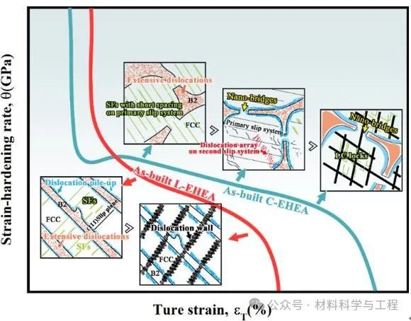 西工大苏海军团队顶刊:激光粉末床熔融共晶高熵合金变形机制新突破(图6) 西工大苏海军团队顶刊:激光粉末床熔融共晶高熵合金变形机制新突破(图6)
