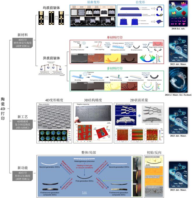 科学家实现4D增减材复合制造陶瓷有望用于航空航天、3C电子等领域(图6) 科学家实现4D增减材复合制造陶瓷有望用于航空航天、3C电子等领域(图6)