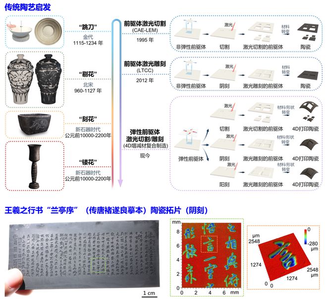 科学家实现4D增减材复合制造陶瓷有望用于航空航天、3C电子等领域(图8) 科学家实现4D增减材复合制造陶瓷有望用于航空航天、3C电子等领域(图8)