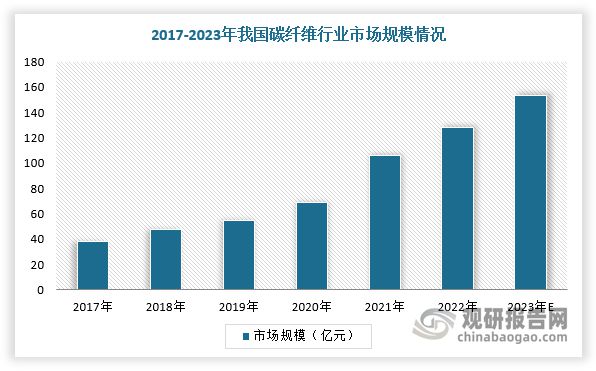 中国碳材料行业发展趋势分析与未来投资预测（2023-2030年）(图3)