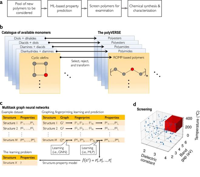 佐治亚理工、清华团队用AI辅助发现储能新材料登Nature子刊(图2)