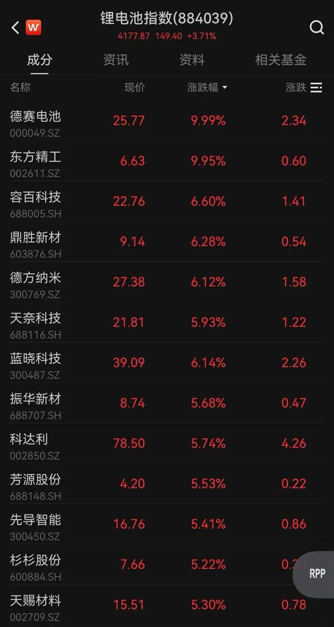 三大指数放量大涨！券商板块掀涨停潮；锂电、低空经济概念爆发；高位人气股跳水丨市场日报(图1)