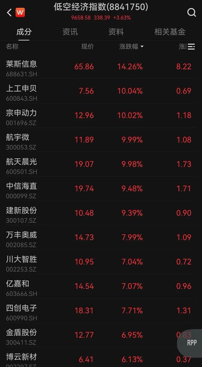 三大指数放量大涨！券商板块掀涨停潮；锂电、低空经济概念爆发；高位人气股跳水丨市场日报(图3)