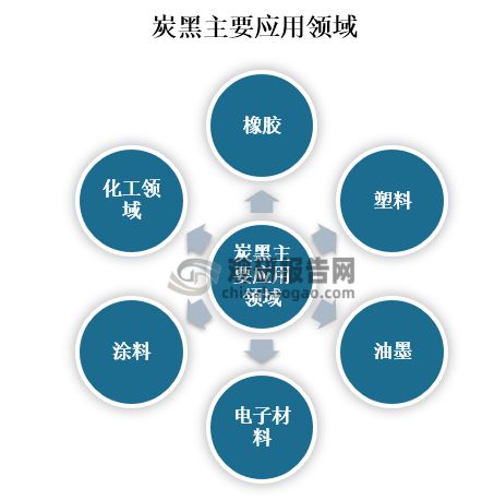 中国炭黑行业现状深度研究与投资趋势预测（2024-2031年）(图1)