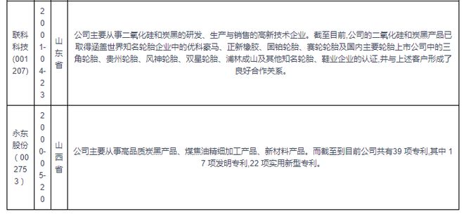 中国炭黑行业现状深度研究与投资趋势预测（2024-2031年）(图5)