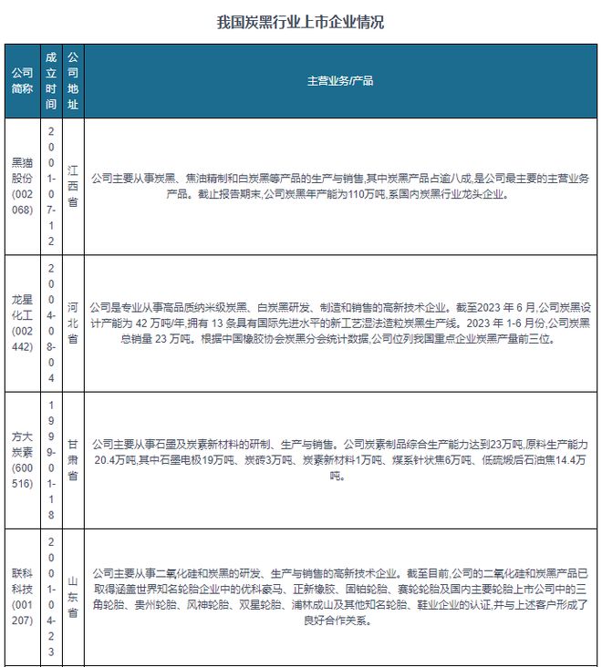 中国炭黑行业现状深度研究与投资趋势预测（2024-2031年）(图4)