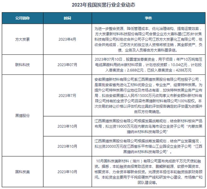 中国炭黑行业现状深度研究与投资趋势预测（2024-2031年）(图7)