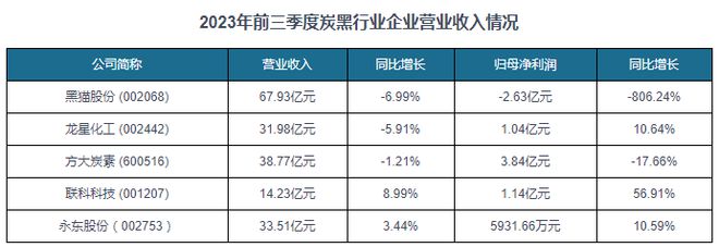 中国炭黑行业现状深度研究与投资趋势预测（2024-2031年）(图6)