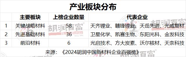 寻找中国新材料领域最具价值的非国有企业 《2024胡润中国新材料企业百强榜》重磅发布(图1)