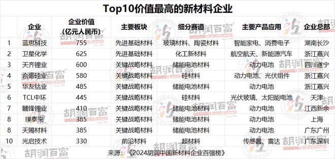 寻找中国新材料领域最具价值的非国有企业 《2024胡润中国新材料企业百强榜》重磅发布(图2)