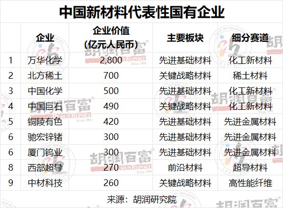 寻找中国新材料领域最具价值的非国有企业 《2024胡润中国新材料企业百强榜》重磅发布(图3)