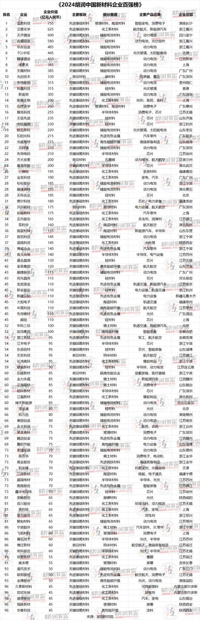 寻找中国新材料领域最具价值的非国有企业 《2024胡润中国新材料企业百强榜》重磅发布(图5)