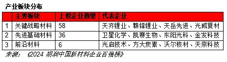 胡润研究院发布《2024胡润中国新材料企业百强榜(图5)