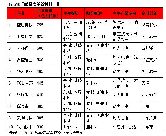 胡润研究院发布《2024胡润中国新材料企业百强榜(图6)