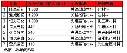胡润研究院发布《2024胡润中国新材料企业百强榜(图8)