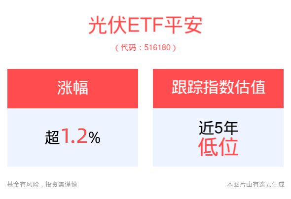 政策助力加快构建碳排放双控制度光伏ETF平安(516180)、新能车ETF(515700)早盘纷纷走高涨超1%(图1) 政策助力加快构建碳排放双控制度光伏ETF平安(516180)、新能车ETF(515700)早盘纷纷走高涨超1%(图1)