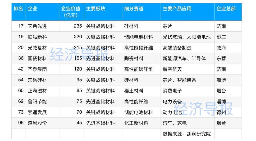 2024胡润中国新材料企业百强榜发布 济南两家企业上榜(图1) 2024胡润中国新材料企业百强榜发布 济南两家企业上榜(图1)
