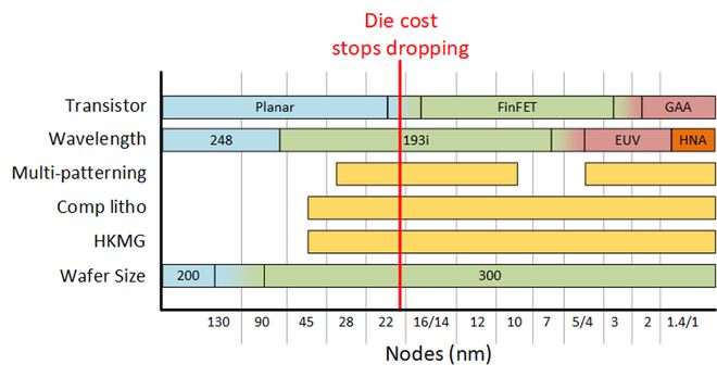 成熟芯片发展趋势:需求仍强劲20nm为成本分水岭(图1) 成熟芯片发展趋势:需求仍强劲20nm为成本分水岭(图1)