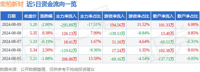 宏柏新材(605366)8月9日主力资金净卖出29589万元(图1) 宏柏新材(605366)8月9日主力资金净卖出29589万元(图1)