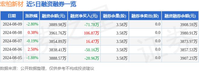 宏柏新材(605366)8月9日主力资金净卖出29589万元(图2) 宏柏新材(605366)8月9日主力资金净卖出29589万元(图2)