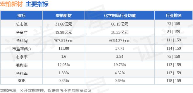 宏柏新材(605366)8月9日主力资金净卖出29589万元(图3) 宏柏新材(605366)8月9日主力资金净卖出29589万元(图3)