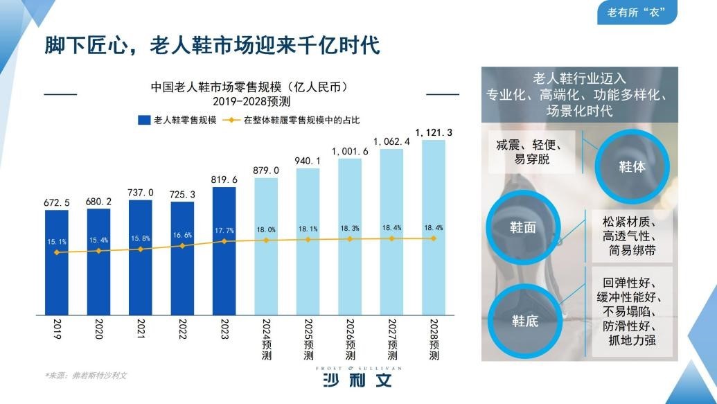 足力健再获权威认证连续四年全国老人鞋销量第一(图4) 足力健再获权威认证连续四年全国老人鞋销量第一(图4)