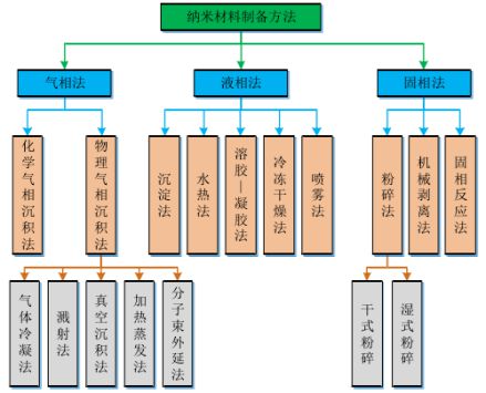 等离子体技术在纳米材料合成领域的最新应用进展与探索(图1) 等离子体技术在纳米材料合成领域的最新应用进展与探索(图1)