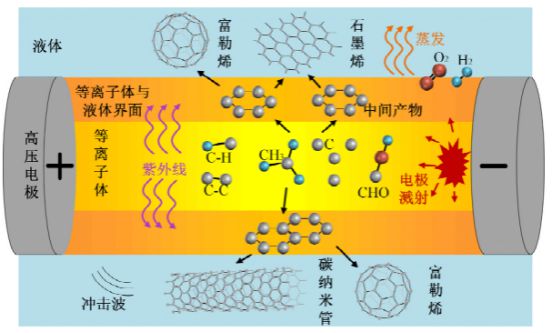等离子体技术在纳米材料合成领域的最新应用进展与探索(图4) 等离子体技术在纳米材料合成领域的最新应用进展与探索(图4)