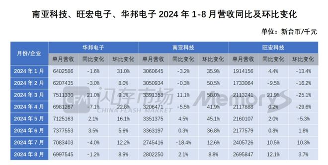 消息称三星拟缩减1z DRAM产线；台系存储原厂业绩复苏节奏各异；英伟达Blackwell Q4出货(图1)